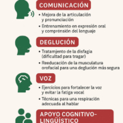 Infografía sobre cómo ayuda la logopedia en Esclerosis Múltiple: comunicación, deglución, voz y apoyo cognitivo-lingüístico