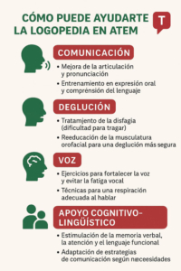Infografía sobre cómo ayuda la logopedia en Esclerosis Múltiple: comunicación, deglución, voz y apoyo cognitivo-lingüístico