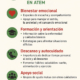 Infografía sobre cómo ATEM apoya a los cuidadores: bienestar emocional, formación, descanso, apoyo social y calidad de vida familiar