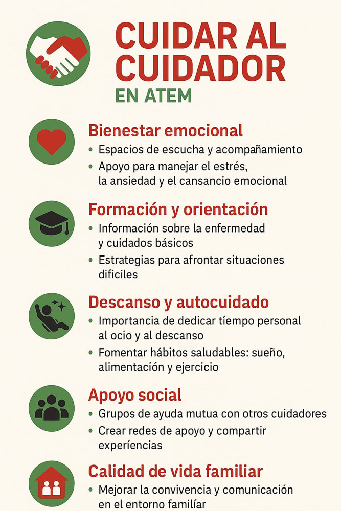 Infografía sobre cómo ATEM apoya a los cuidadores: bienestar emocional, formación, descanso, apoyo social y calidad de vida familiar