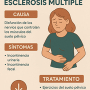 Infografía sobre problemas del suelo pélvico en Esclerosis Múltiple: causas, síntomas y tratamientos