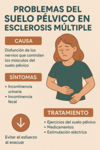 Infografía sobre problemas del suelo pélvico en Esclerosis Múltiple: causas, síntomas y tratamientos